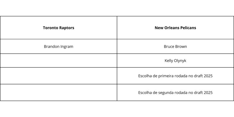 Ingram vai para os Raptors