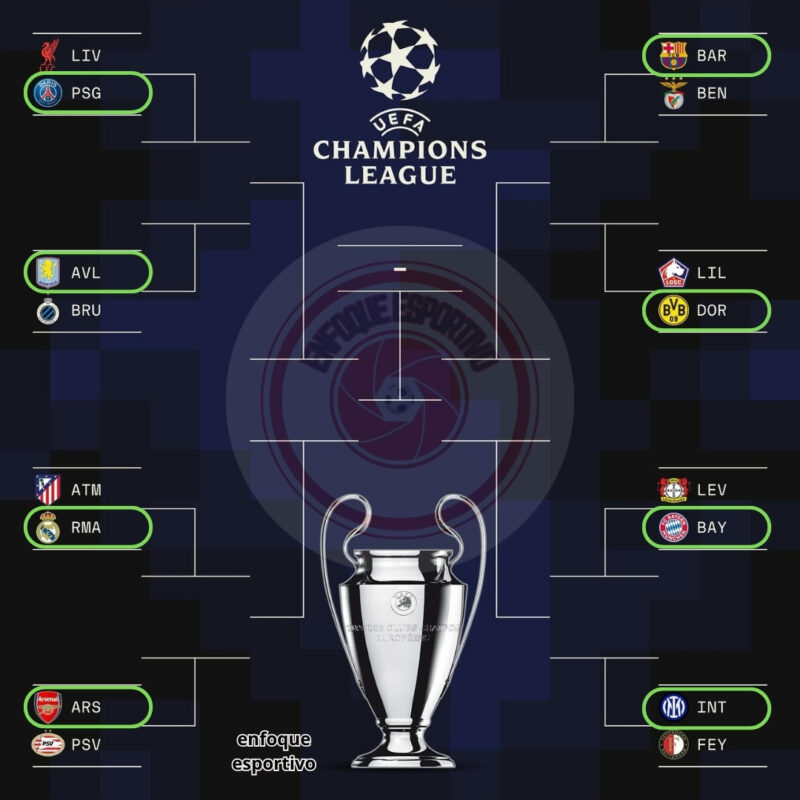 Champions League: semifinais definidas!