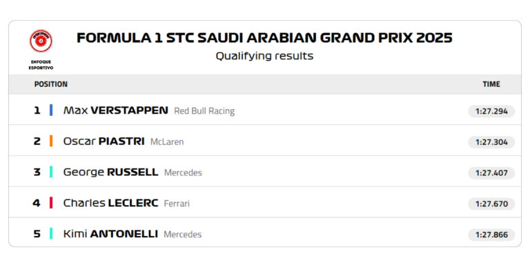 Verstappen lidera em Jeddah